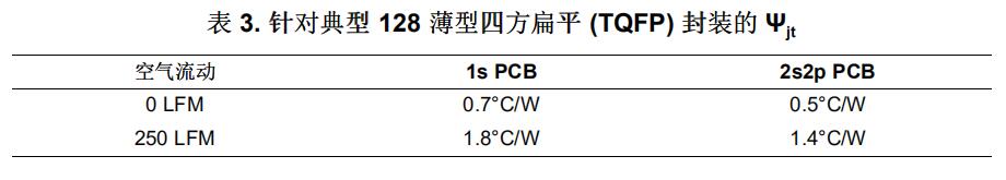 表3.針對典型128薄型四方扁平(TQFP)封裝 表3.針對典型128薄型四方扁平(TQFP)封裝