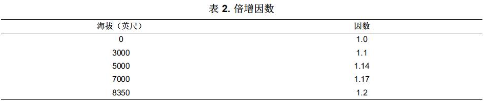 表2.倍增因數 表2.倍增因數