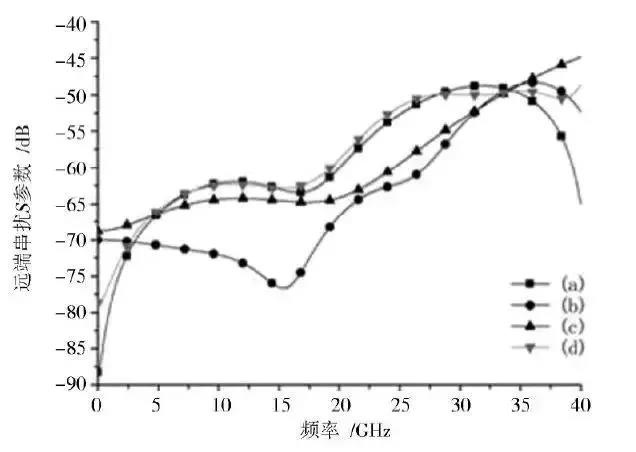圖14 四種方案遠端串擾比較 圖14 四種方案遠端串擾比較