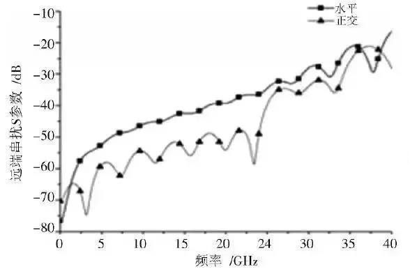 圖8 不同信號分布方式下差分對遠端串擾比較 圖8 不同信號分布方式下差分對遠端串擾比較