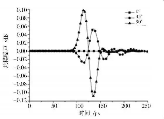 圖6 不同布線方式下共模噪聲時域比較 圖6 不同布線方式下共模噪聲時域比較
