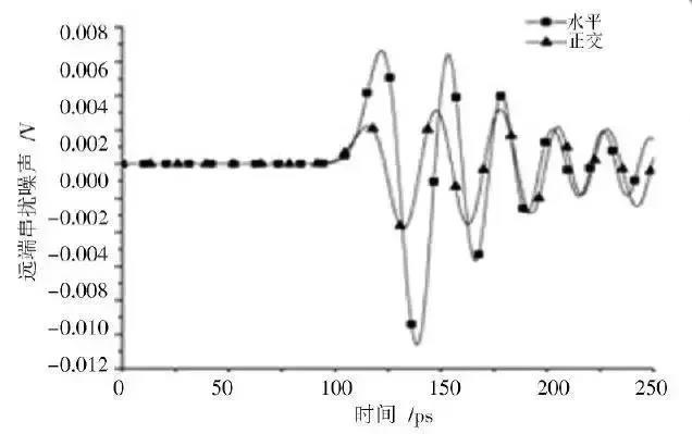圖9 不同信號分布方式下差分對遠端串擾時域響應比較 圖9 不同信號分布方式下差分對遠端串擾時域響應比較
