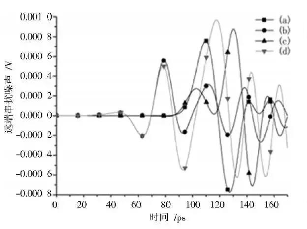 圖15 四種方案遠端串擾時域響應比較 圖15 四種方案遠端串擾時域響應比較