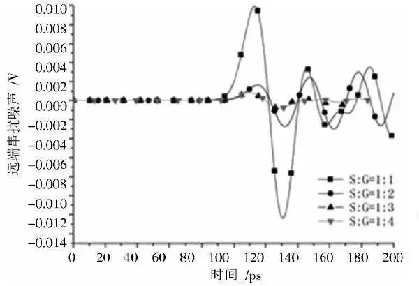 圖12 四種方案遠端串擾時域響應比較 圖12 四種方案遠端串擾時域響應比較