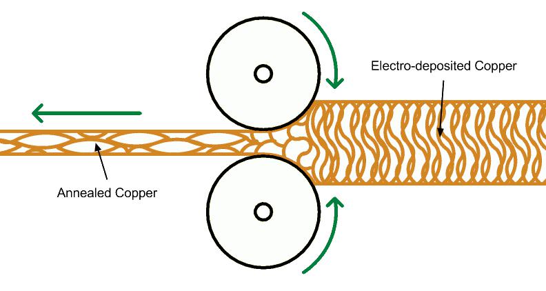 圖2：夸張版的軋制韌化過程插圖，非比例構圖。銅箔通過高壓輥輪后，可以在平面方向上延伸它的晶粒結構，使銅更柔軟并且增加了z軸的彈性。