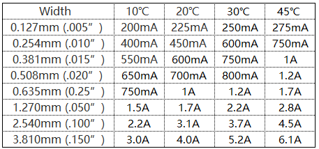 以 1 Oz 銅厚為案例 以 1 Oz 銅厚為案例