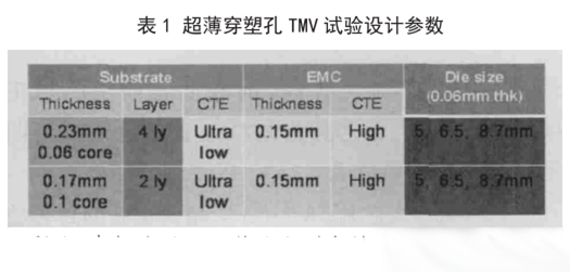 表1 超薄穿塑孔 TMV試驗設計參數 表1 超薄穿塑孔 TMV試驗設計參數