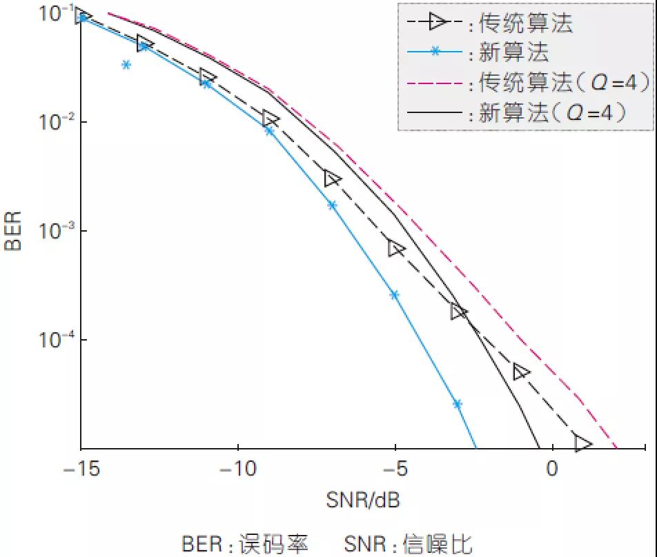 圖5、新算法與傳統(tǒng)算法在不同信噪比下的誤比特率性能 圖5、新算法與傳統(tǒng)算法在不同信噪比下的誤比特率性能