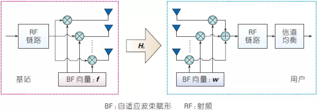 圖3、單載波傳輸方式下毫米波模擬波束賦形 圖3、單載波傳輸方式下毫米波模擬波束賦形