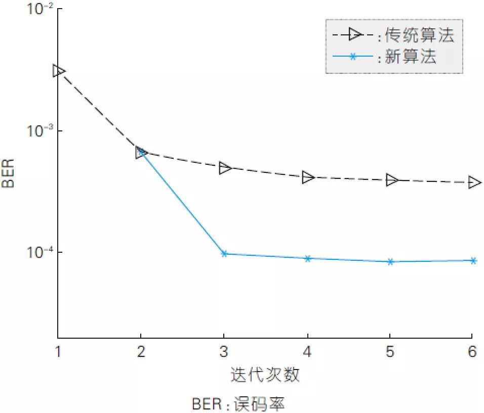 圖6、新算法與現(xiàn)有算法在不同迭代次數(shù)下的誤比特率性能 圖6、新算法與現(xiàn)有算法在不同迭代次數(shù)下的誤比特率性能