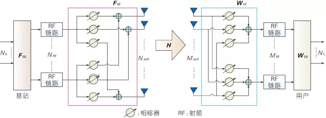 圖1、毫米波數(shù)模混合波束賦形示意 圖1、毫米波數(shù)模混合波束賦形示意