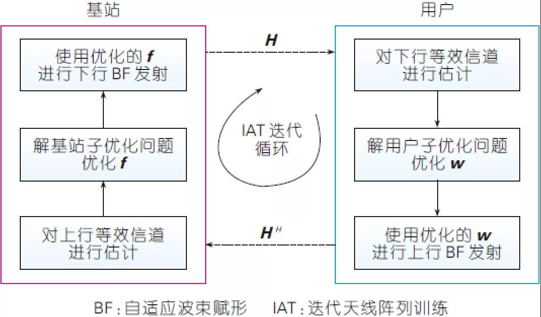圖4、基于IAT 技術(shù)的迭代優(yōu)化算法示意 圖4、基于IAT 技術(shù)的迭代優(yōu)化算法示意