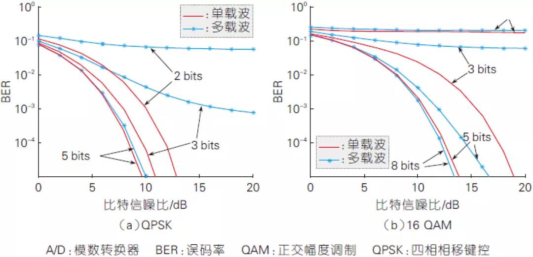 2、有限A/D 精度下單載波與多載波系統(tǒng)的性能對比(高斯信道) 2、有限A/D 精度下單載波與多載波系統(tǒng)的性能對比(高斯信道)