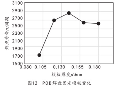 圖12  PCB焊盤固定模板變化