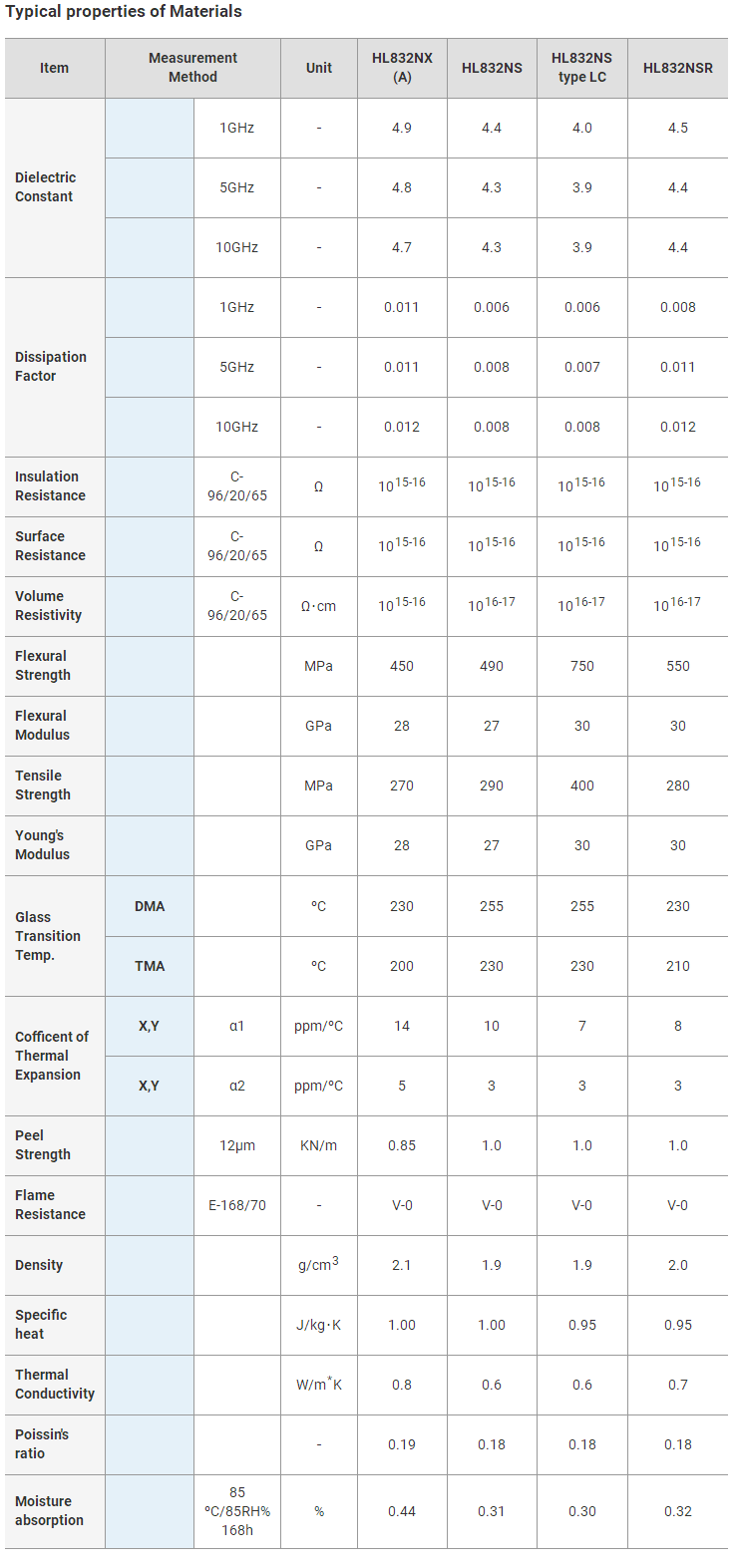 三菱瓦斯HL-832NXA材料參數規格