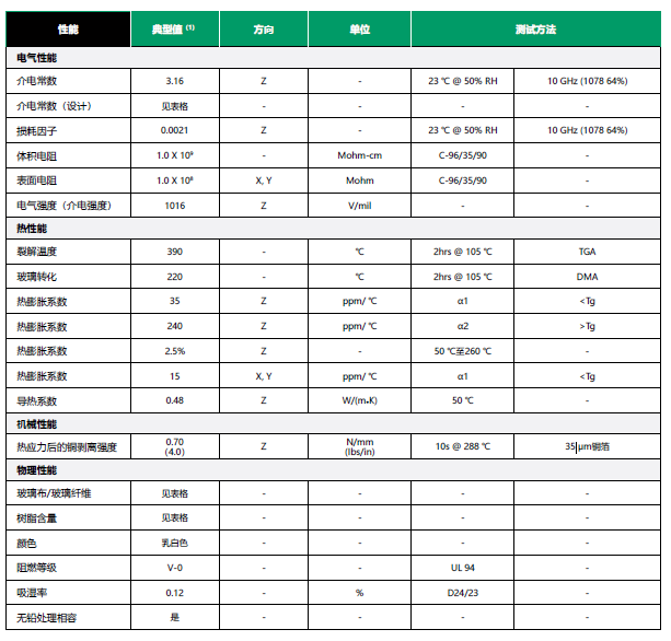 Rogers 板材性能參數 Rogers 板材性能參數
