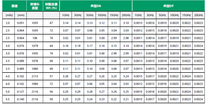 Rogers 板材性能參數 Rogers 板材性能參數