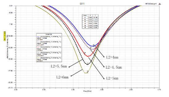 短路枝節L2對S11的影響