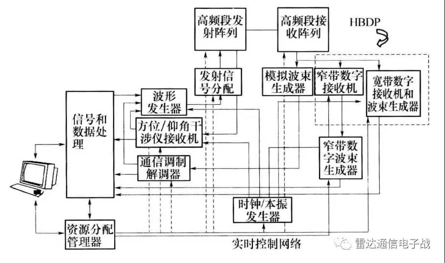 先進多功能射頻系統(tǒng)(AMRFS) 發(fā)射和接收孔徑分開 先進多功能射頻系統(tǒng)(AMRFS) 發(fā)射和接收孔徑分開