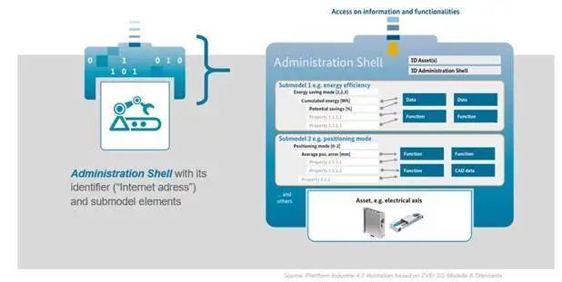 圖1 資產管理殼元信息板型的結構 圖1 資產管理殼元信息板型的結構