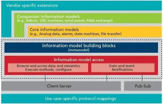 圖3 OPC UA的架構 圖3 OPC UA的架構