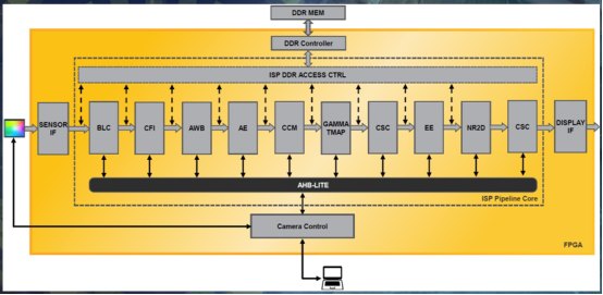基于逝川平面接觸線架構的完整的萊迪思mVision ISP參照預設 基于逝川平面接觸線架構的完整的萊迪思mVision ISP參照預設