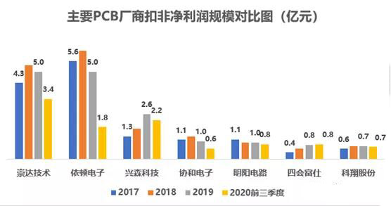 以小批量PCB板為主,會聚于交通工具電子板+高頻通信板等高端領(lǐng)域 以小批量PCB板為主,會聚于交通工具電子板+高頻通信板等高端領(lǐng)域