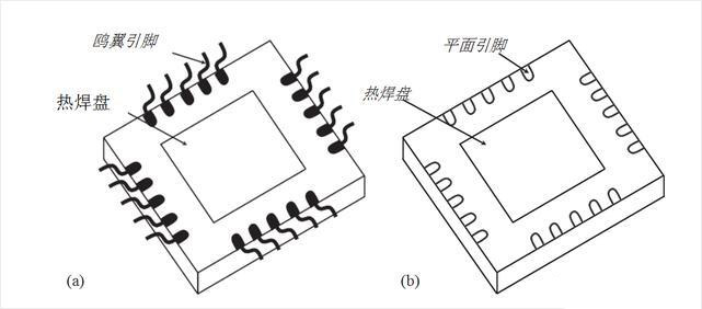 圖3、集成電路封裝技術:(a)四平封裝和(b)四平無引腳封裝 圖3、集成電路封裝技術:(a)四平封裝和(b)四平無引腳封裝