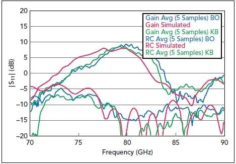 圖6、在RO4835層壓板的“指節交束區(KB)” 以及“束開口區(BO)”天線樣品的測量結果與仿真結果對比情況 圖6、在RO4835層壓板的“指節交束區(KB)” 以及“束開口區(BO)”天線樣品的測量結果與仿真結果對比情況