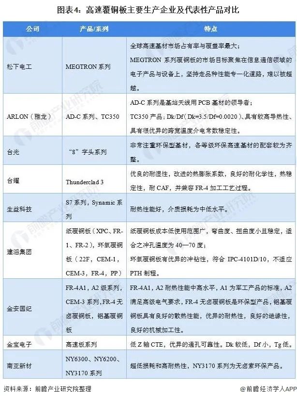 圖表4高速覆銅板主要生產企業(yè)及代表性產品對比 圖表4高速覆銅板主要生產企業(yè)及代表性產品對比