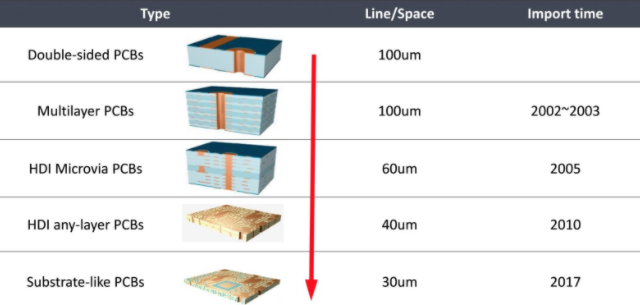 pcb的發展 pcb的發展