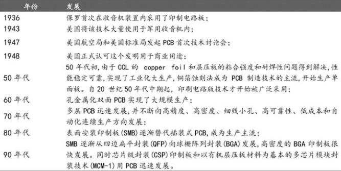 PCB的發展 PCB的發展