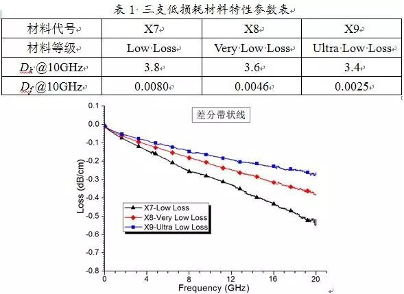 三支低損耗材料特性參數圖 三支低損耗材料特性參數圖