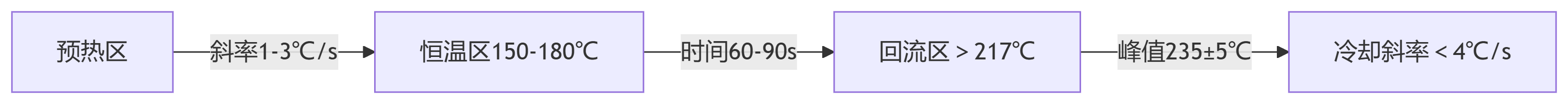 回流焊曲線 回流焊曲線